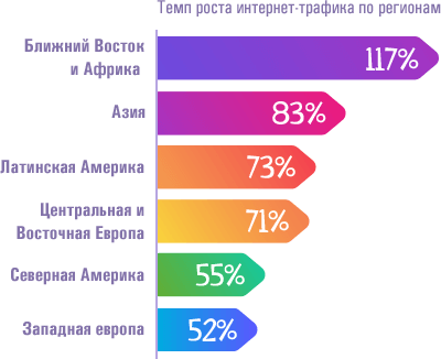 Темп роста